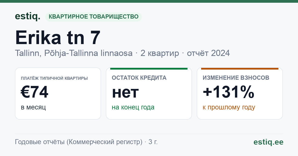 Tallinn, Erika tn 7 korteriühistu: основные показатели 2024 — типичная квартира €74 в месяц
