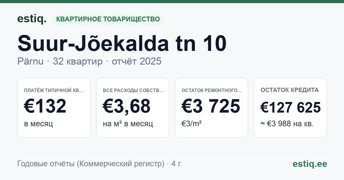 Pärnu linn, Suur-Jõekalda tn 10 korteriühistu: основные показатели 2025 — типичная квартира €132 в месяц