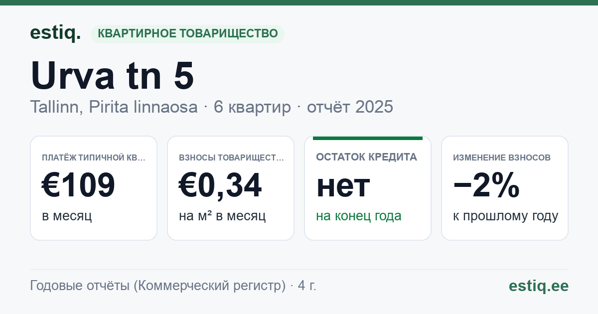 Tallinn, Urva tn 5 korteriühistu: основные показатели 2025 — типичная квартира €109 в месяц