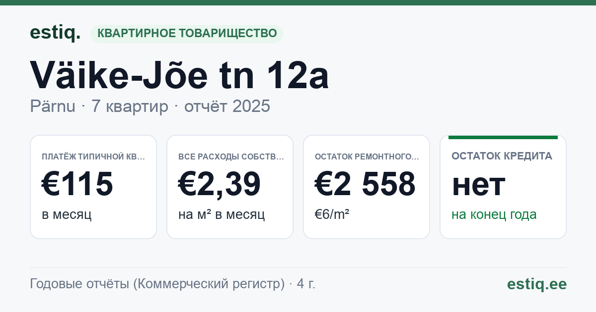 Pärnu linn, Väike-Jõe tn 12a korteriühistu: основные показатели 2025 — типичная квартира €115 в месяц