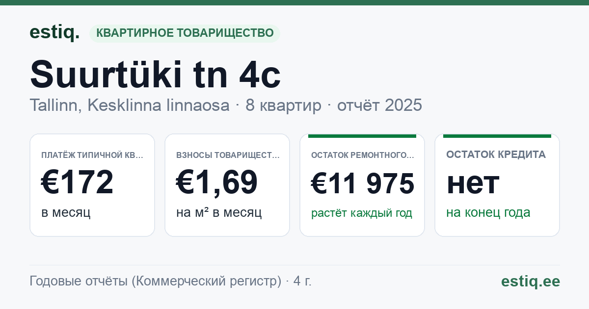 Tallinn, Suurtüki tn 4c korteriühistu: основные показатели 2025 — типичная квартира €172 в месяц