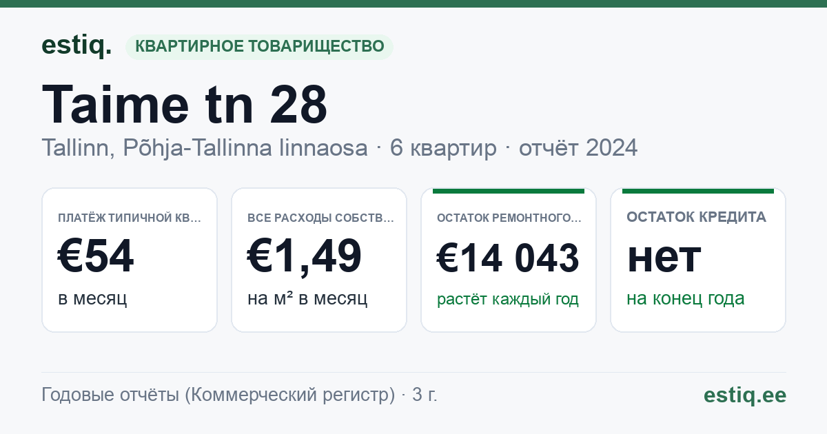 Tallinn, Taime tn 28 korteriühistu: основные показатели 2024 — типичная квартира €54 в месяц