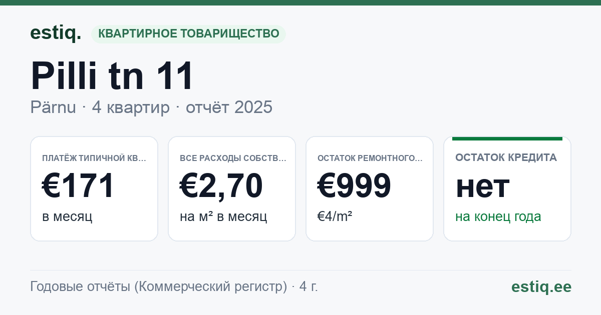 Pärnu linn, Pilli tn 11 korteriühistu: основные показатели 2025 — типичная квартира €171 в месяц