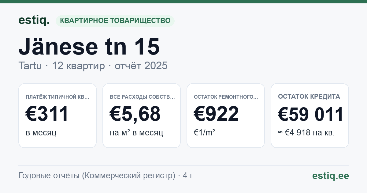 Tartu linn, Jänese tn 15 korteriühistu: основные показатели 2025 — типичная квартира €311 в месяц