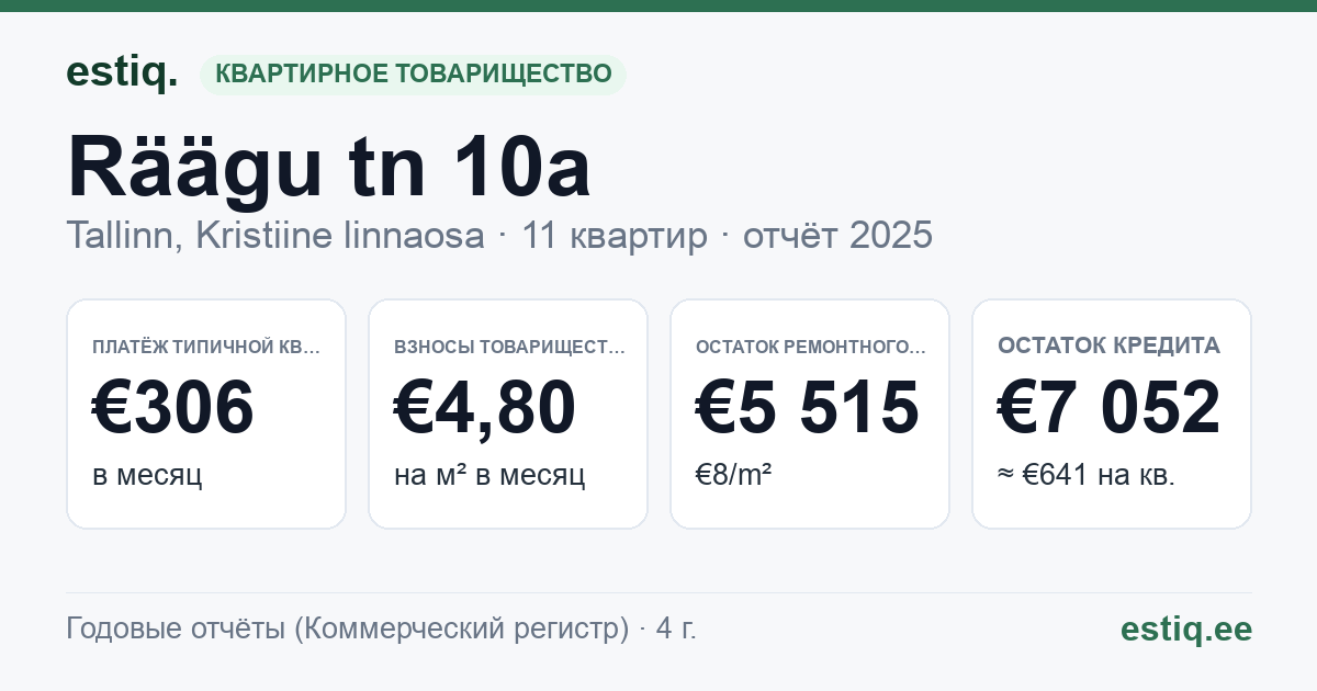 Tallinn, Räägu tn 10a korteriühistu: основные показатели 2025 — типичная квартира €306 в месяц