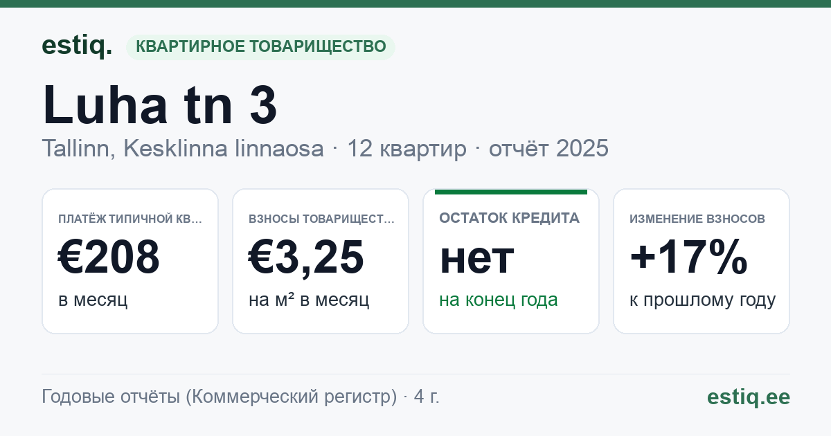 Tallinn, Luha tn 3 korteriühistu: основные показатели 2025 — типичная квартира €208 в месяц