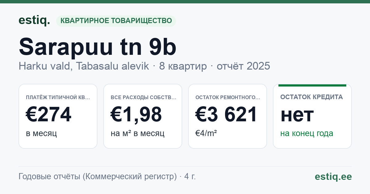 Harku vald, Tabasalu alevik, Sarapuu tn 9b korteriühistu: основные показатели 2025 — типичная квартира €274 в месяц