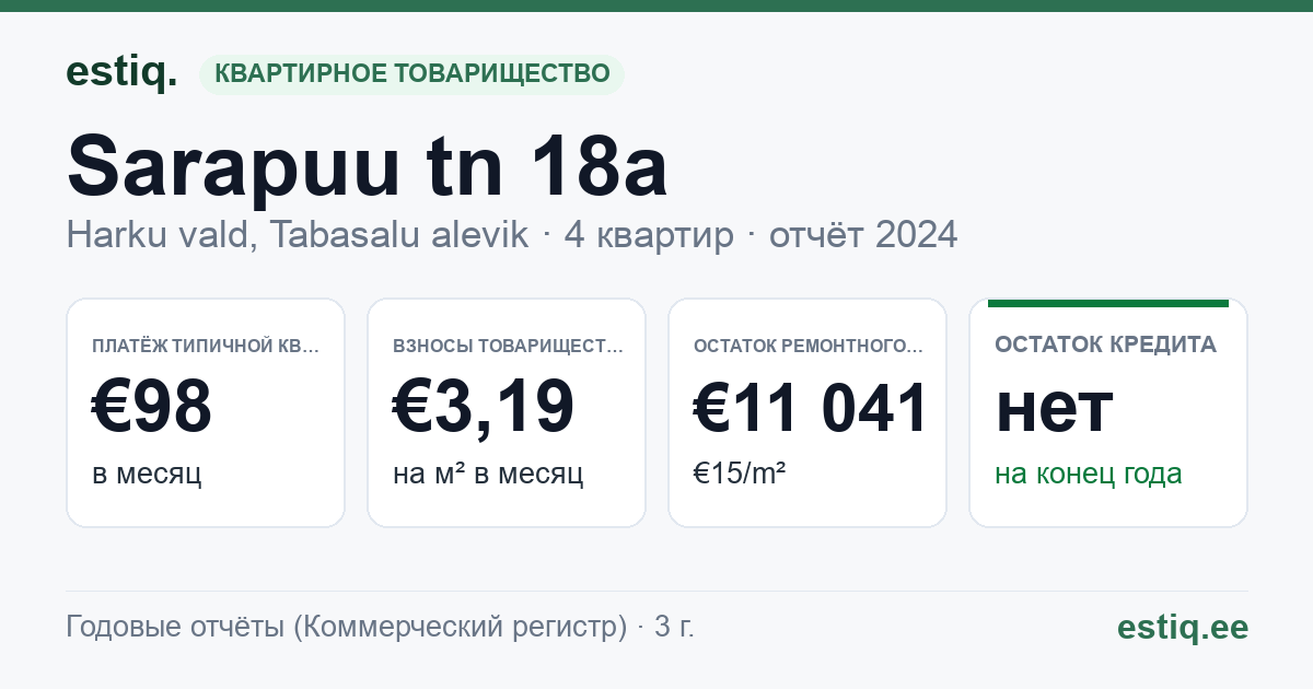 Harku vald, Tabasalu alevik, Sarapuu tn 18a korteriühistu: основные показатели 2024 — типичная квартира €98 в месяц