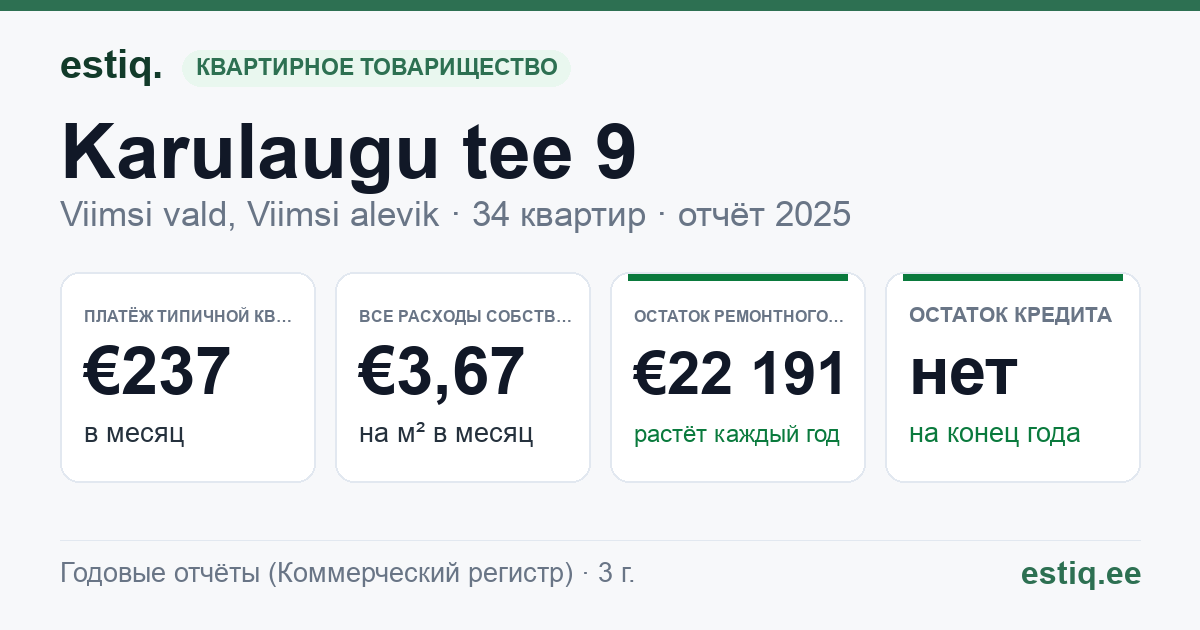 Viimsi vald, Viimsi alevik, Karulaugu tee 9 korteriühistu: основные показатели 2025 — типичная квартира €237 в месяц