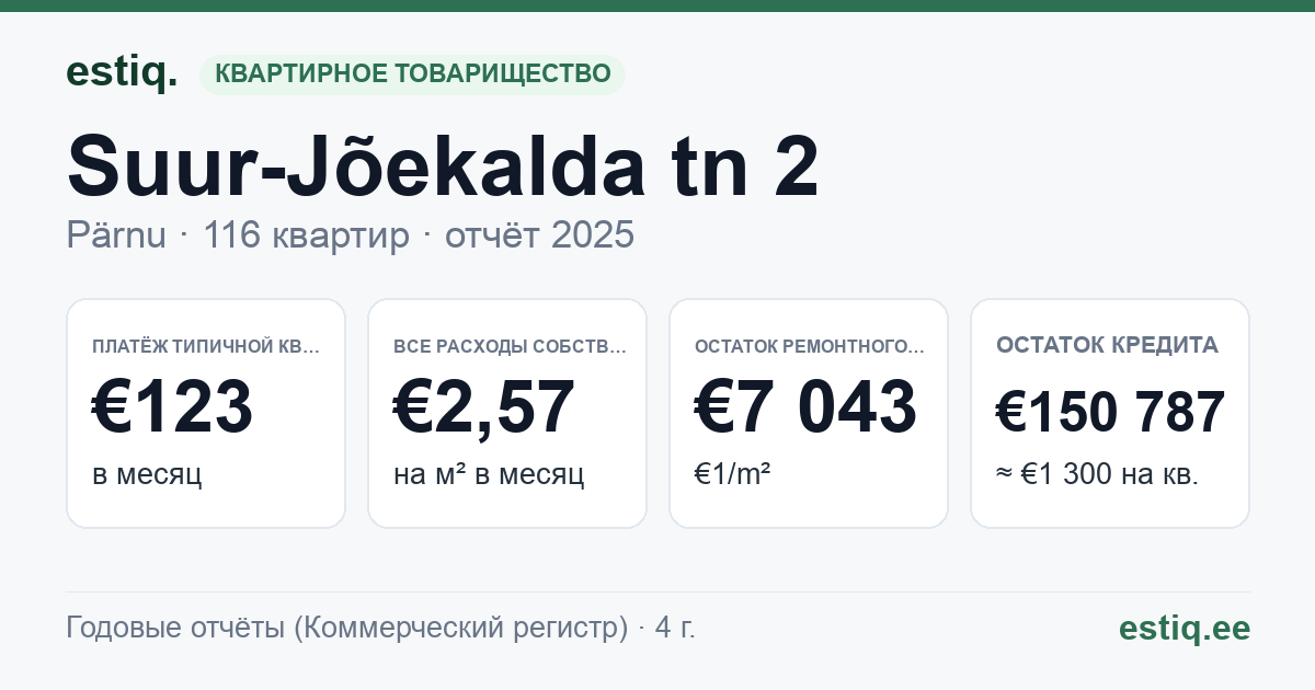 Pärnu linn, Suur-Jõekalda tn 2 korteriühistu: основные показатели 2025 — типичная квартира €123 в месяц