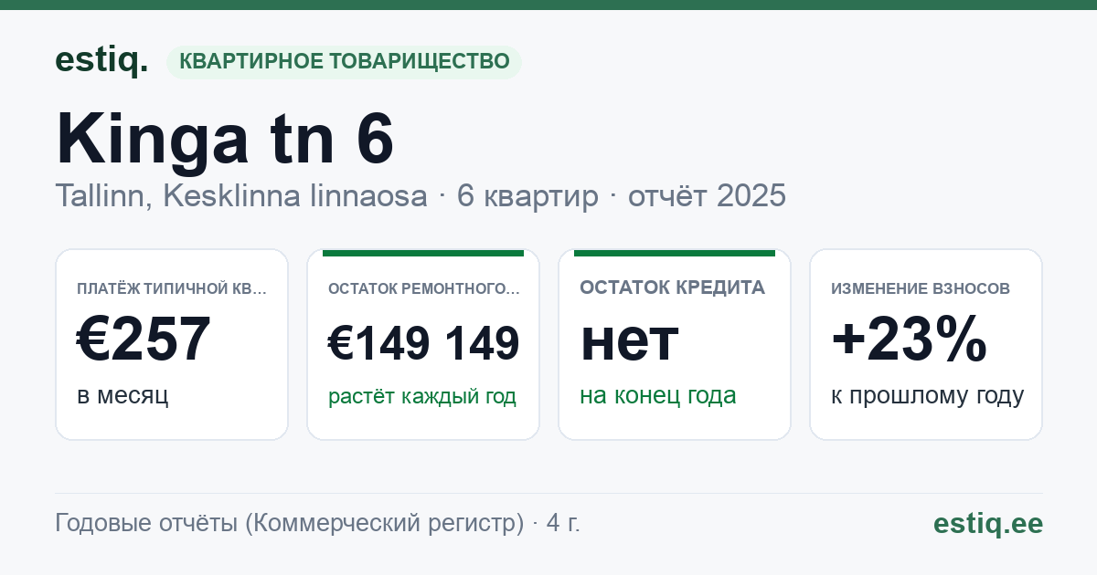 Tallinn, Kinga tn 6 // Mündi tn 3 // Pikk tn 12 // Raekoja plats 8 korteriühistu: основные показатели 2025 — типичная квартира €257 в месяц