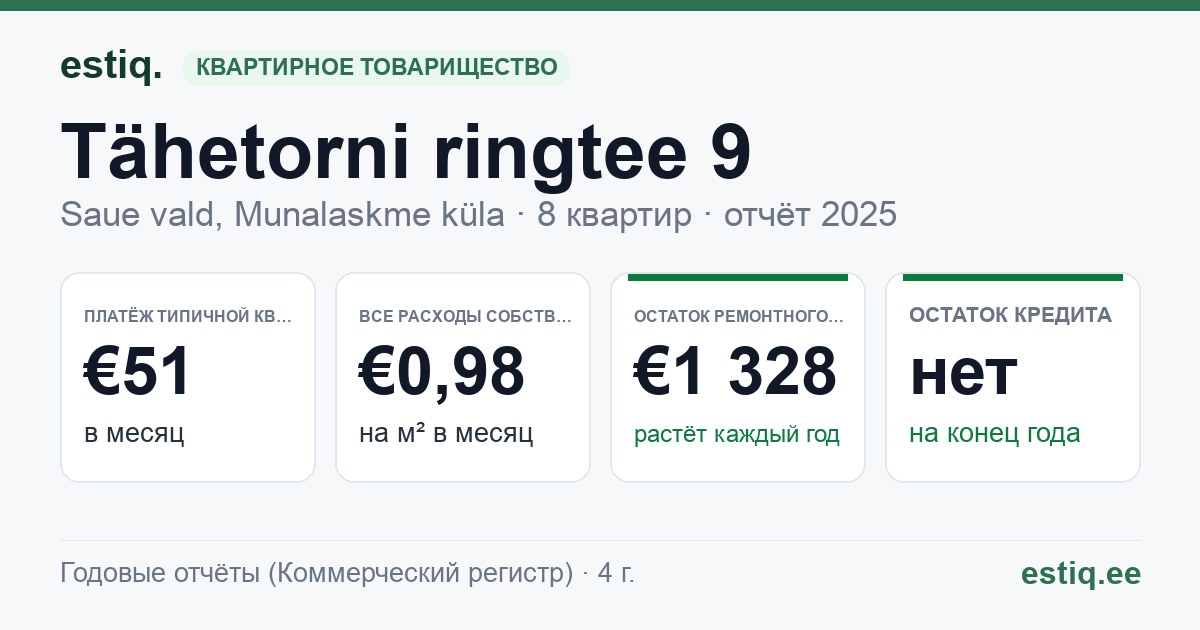 Saue vald, Munalaskme küla, Tähetorni ringtee 9 korteriühistu: основные показатели 2025 — типичная квартира €51 в месяц