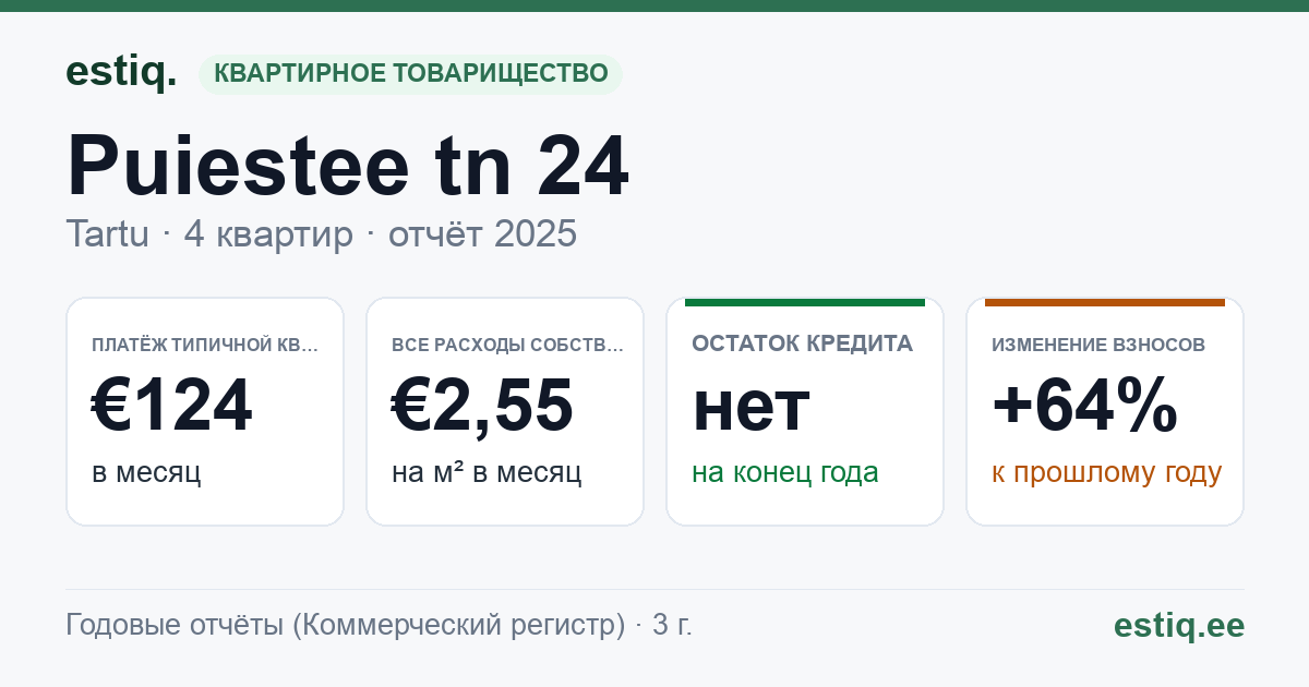 Tartu linn, Puiestee tn 24 korteriühistu: основные показатели 2025 — типичная квартира €124 в месяц