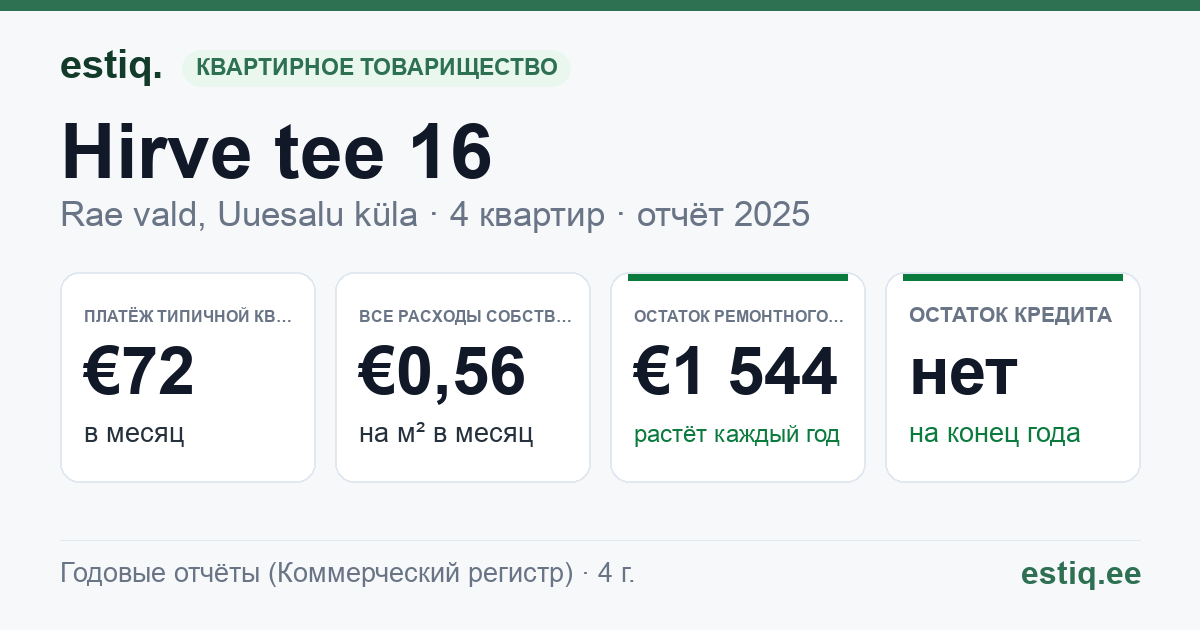 Rae vald, Uuesalu küla, Hirve tee 16 korteriühistu: основные показатели 2025 — типичная квартира €72 в месяц