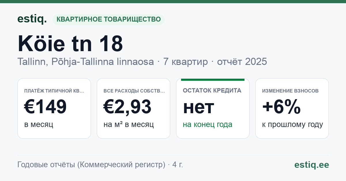 Tallinn, Köie tn 18 korteriühistu: основные показатели 2025 — типичная квартира €149 в месяц