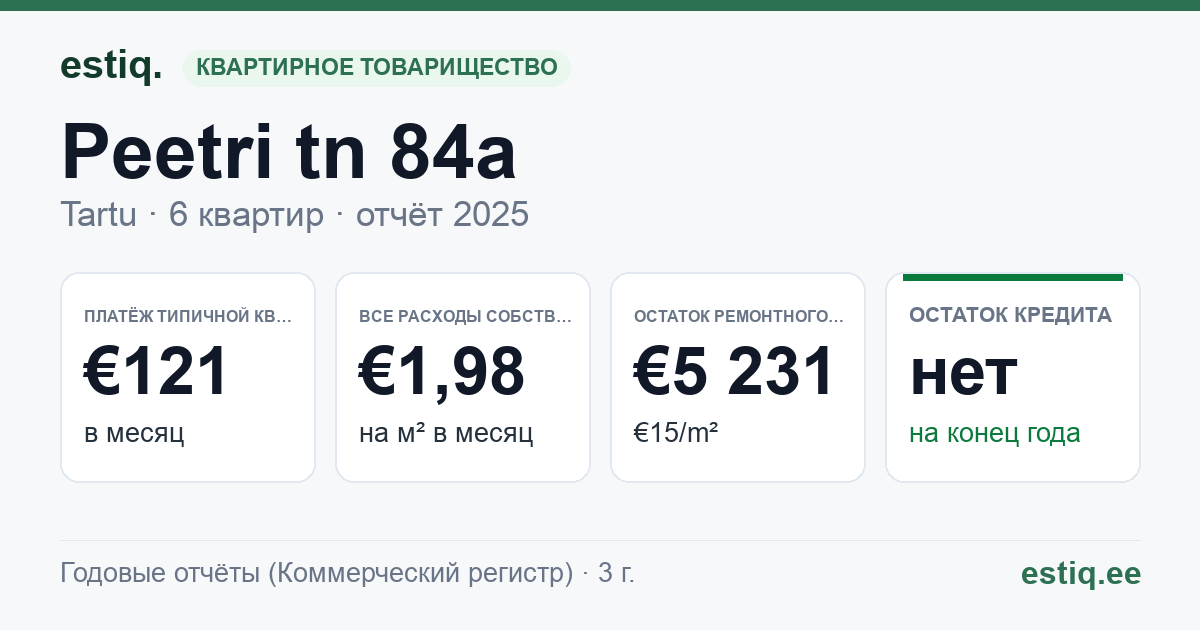 Tartu linn, Peetri tn 84a korteriühistu: основные показатели 2025 — типичная квартира €121 в месяц