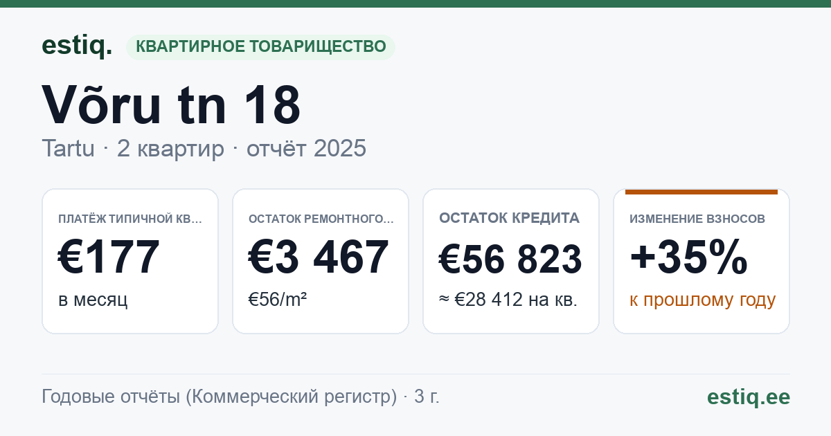 Tartu linn, Võru tn 18 korteriühistu: основные показатели 2025 — типичная квартира €177 в месяц