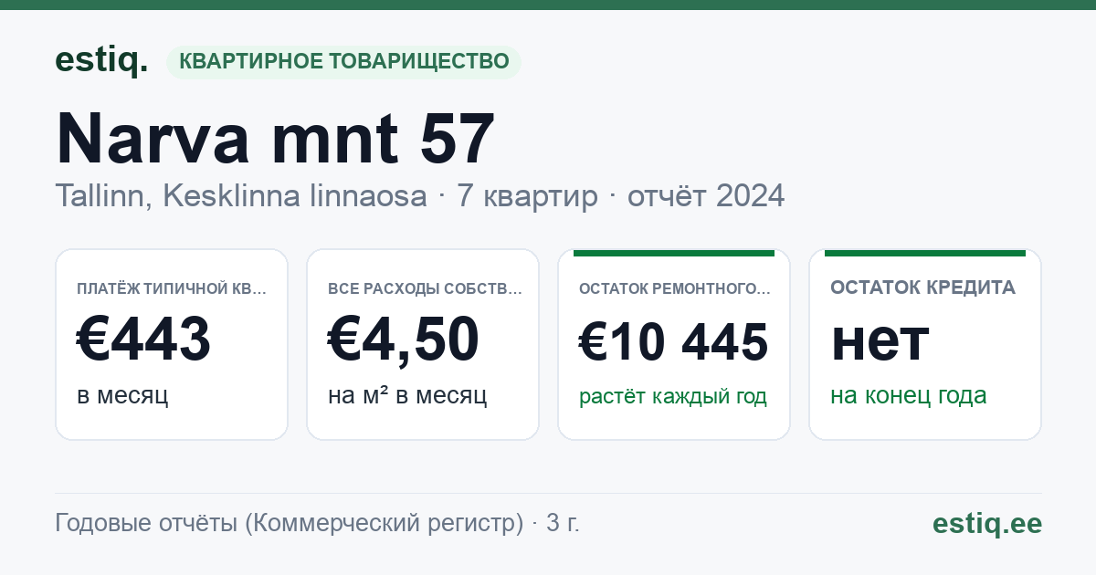 Tallinn, Narva mnt 57 korteriühistu: основные показатели 2024 — типичная квартира €443 в месяц