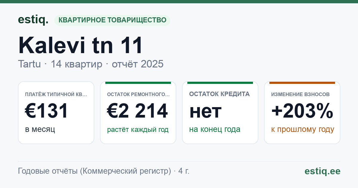 Tartu linn, Kalevi tn 11 // 11a korteriühistu: основные показатели 2025 — типичная квартира €131 в месяц