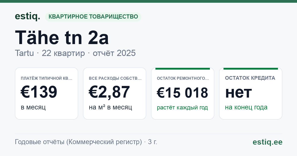 Tartu linn, Tähe tn 2a korteriühistu: основные показатели 2025 — типичная квартира €139 в месяц