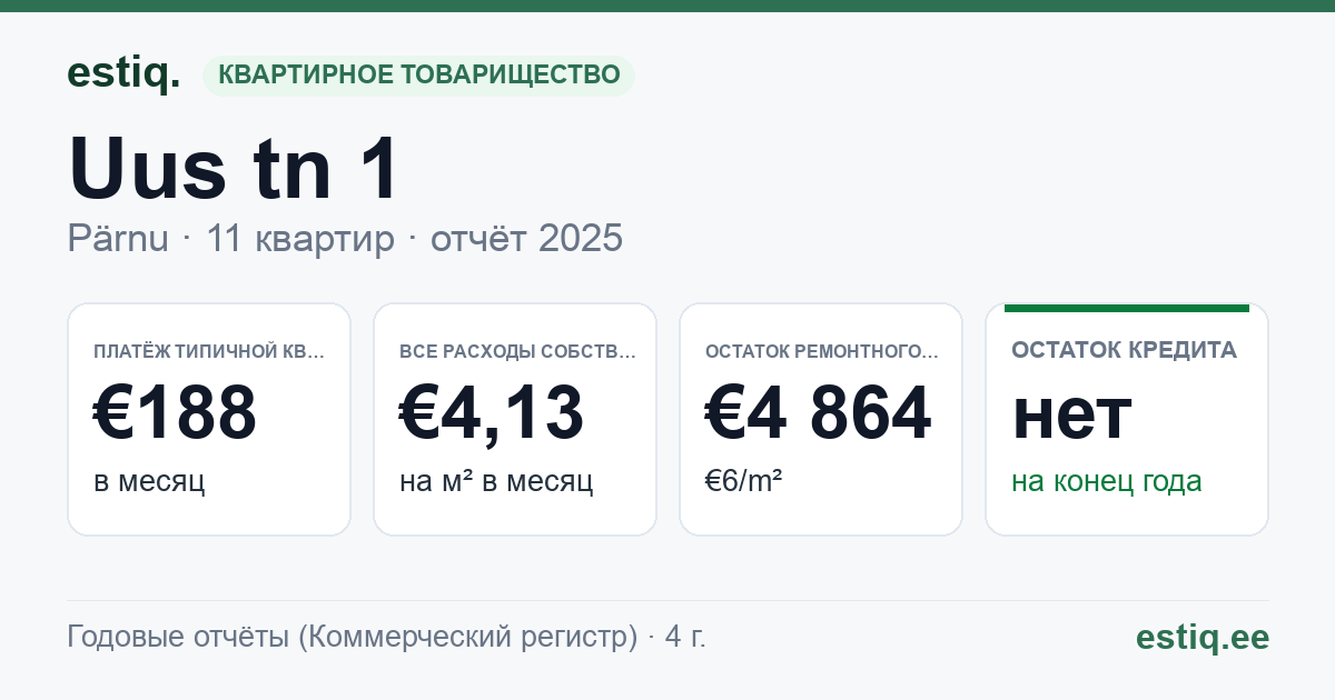 Pärnu linn, Uus tn 1 korteriühistu: основные показатели 2025 — типичная квартира €188 в месяц