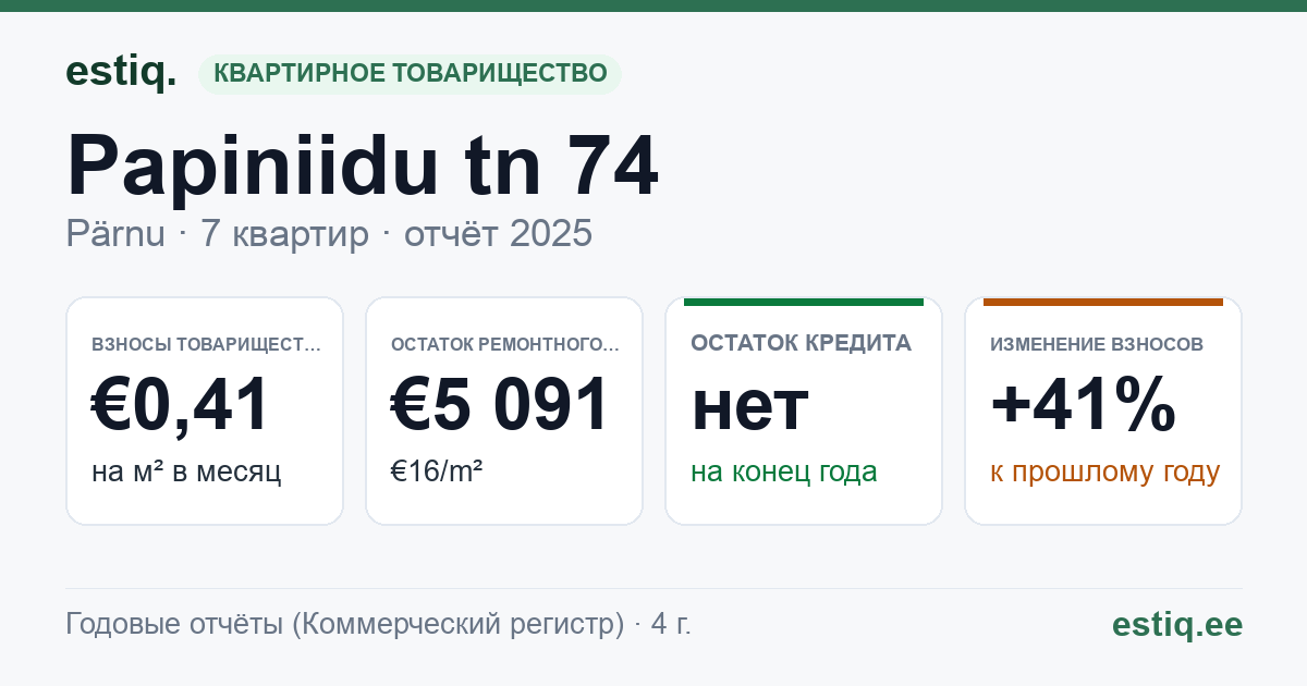 Pärnu linn, Papiniidu tn 74 korteriühistu: основные показатели 2025