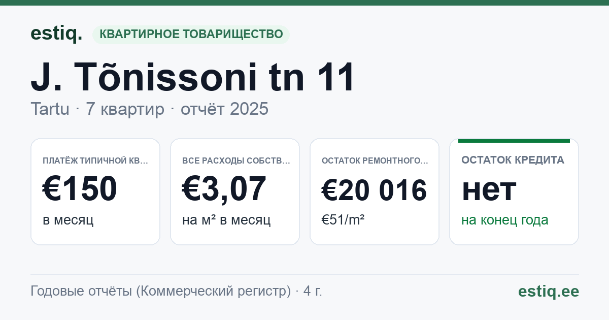 Tartu linn, J. Tõnissoni tn 11 korteriühistu: основные показатели 2025 — типичная квартира €150 в месяц