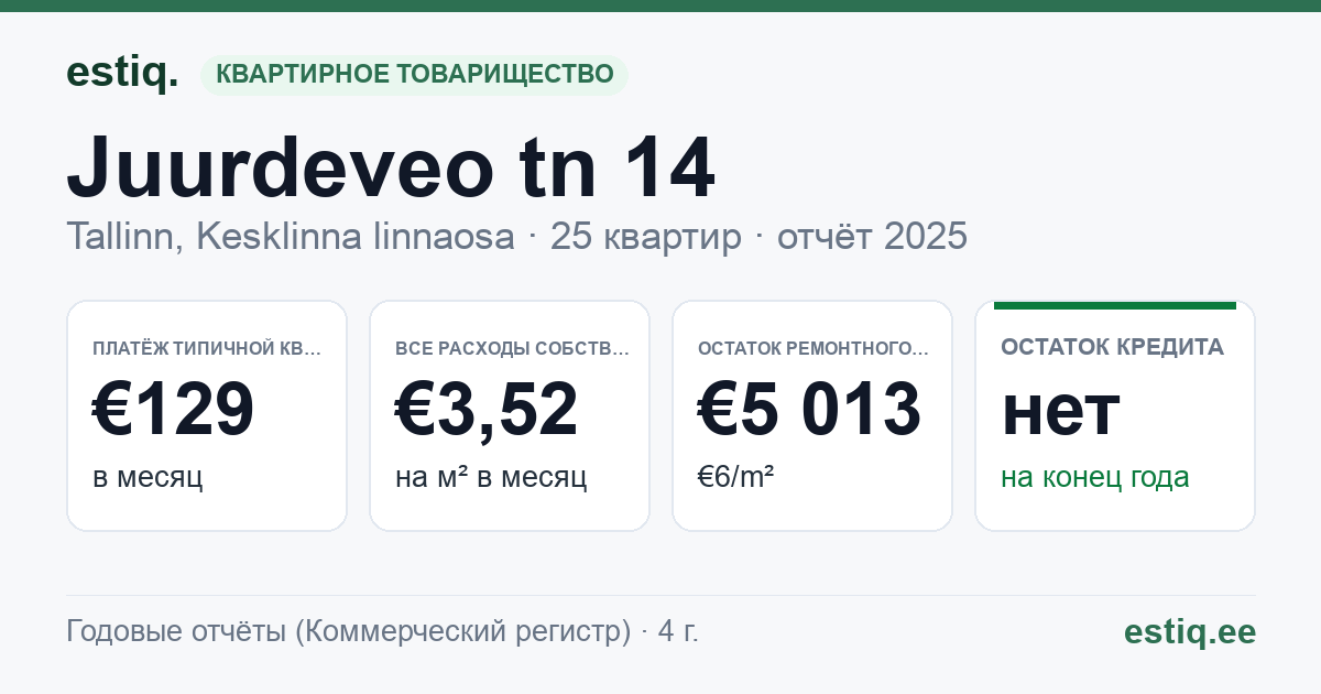 Tallinn, Juurdeveo tn 14 korteriühistu: основные показатели 2025 — типичная квартира €129 в месяц