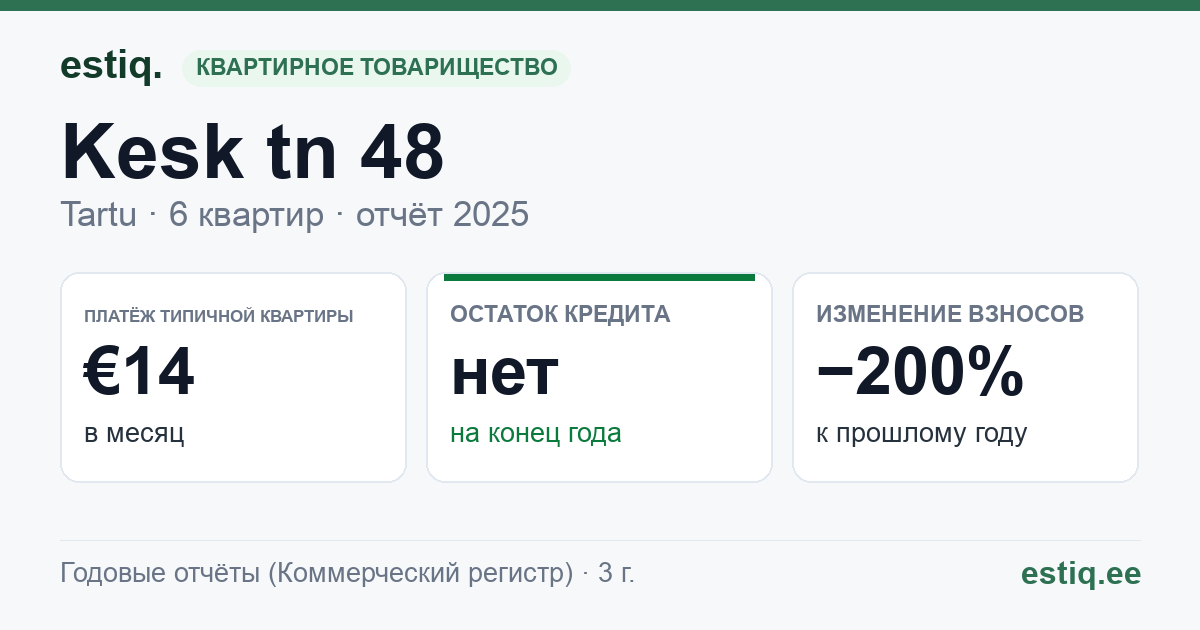 Tartu linn, Kesk tn 48 korteriühistu: основные показатели 2025 — типичная квартира €14 в месяц