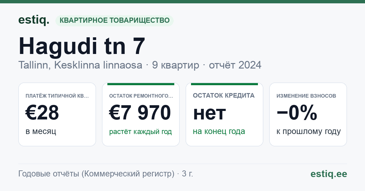 Tallinn, Hagudi tn 7 korteriühistu: основные показатели 2024 — типичная квартира €28 в месяц