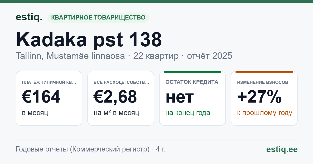 Tallinn, Kadaka pst 138 korteriühistu: основные показатели 2025 — типичная квартира €164 в месяц