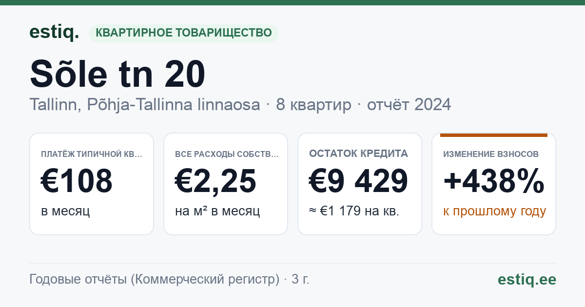 Tallinn, Sõle tn 20 korteriühistu: основные показатели 2024 — типичная квартира €108 в месяц