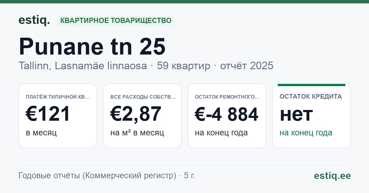 Tallinn, Punane tn 25 korteriühistu: основные показатели 2025 — типичная квартира €121 в месяц