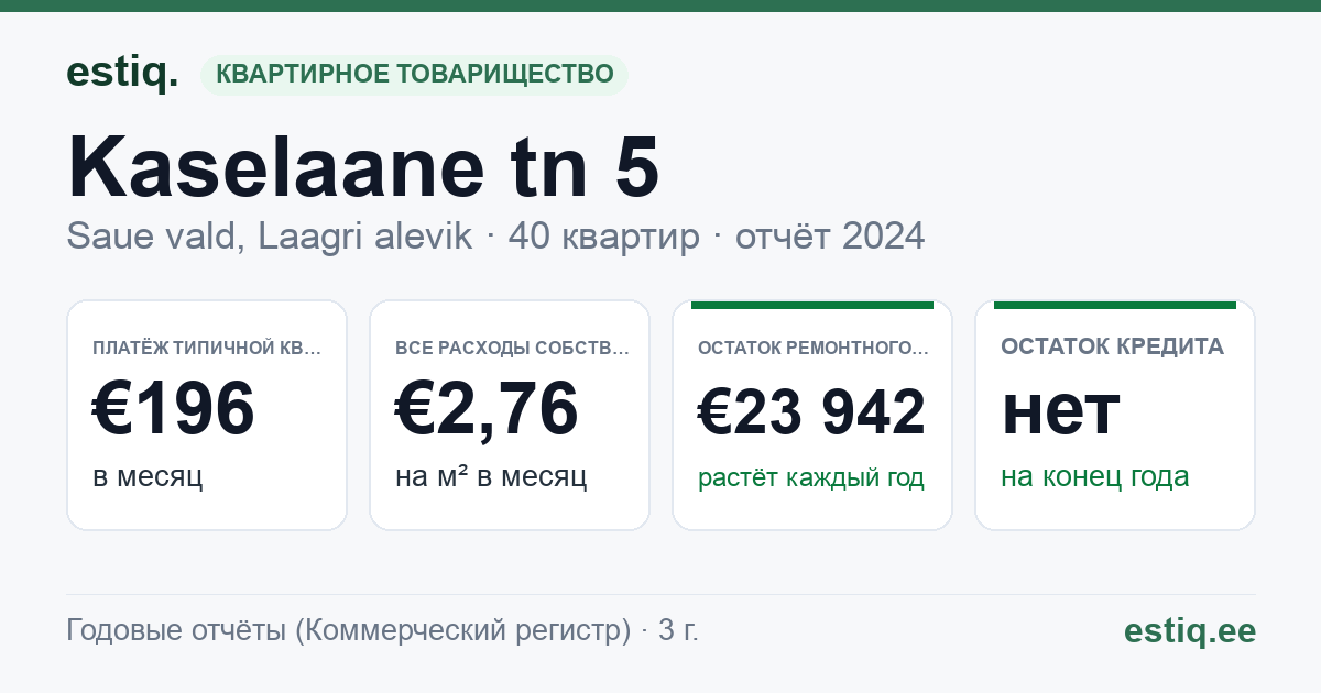 Saue vald, Laagri alevik, Kaselaane tn 5 korteriühistu: основные показатели 2024 — типичная квартира €196 в месяц