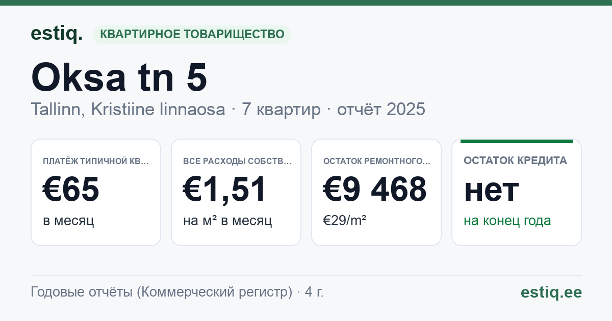 Tallinn, Oksa tn 5 korteriühistu: основные показатели 2025 — типичная квартира €65 в месяц