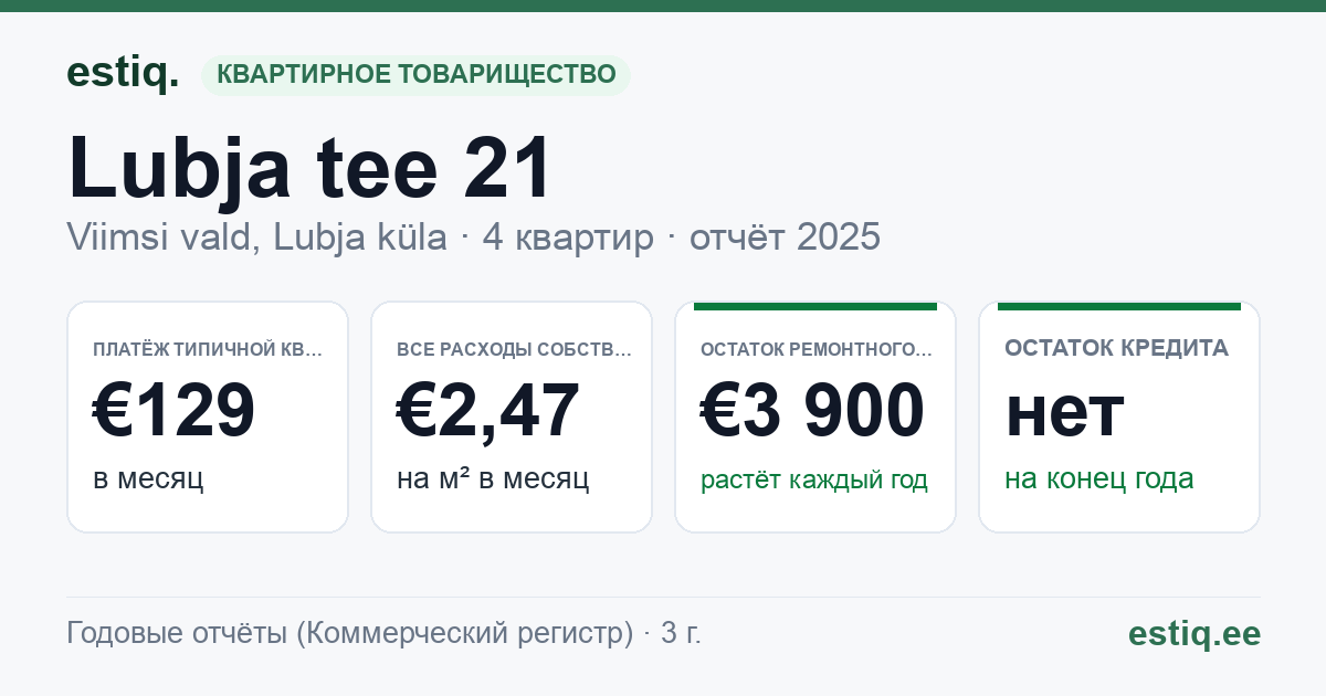 Viimsi vald, Lubja küla, Lubja tee 21 korteriühistu: основные показатели 2025 — типичная квартира €129 в месяц