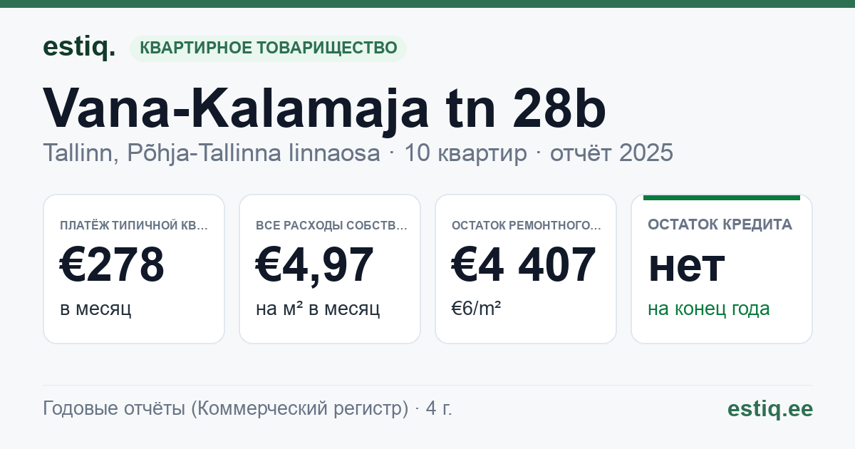 Tallinn, Vana-Kalamaja tn 28b korteriühistu: основные показатели 2025 — типичная квартира €278 в месяц
