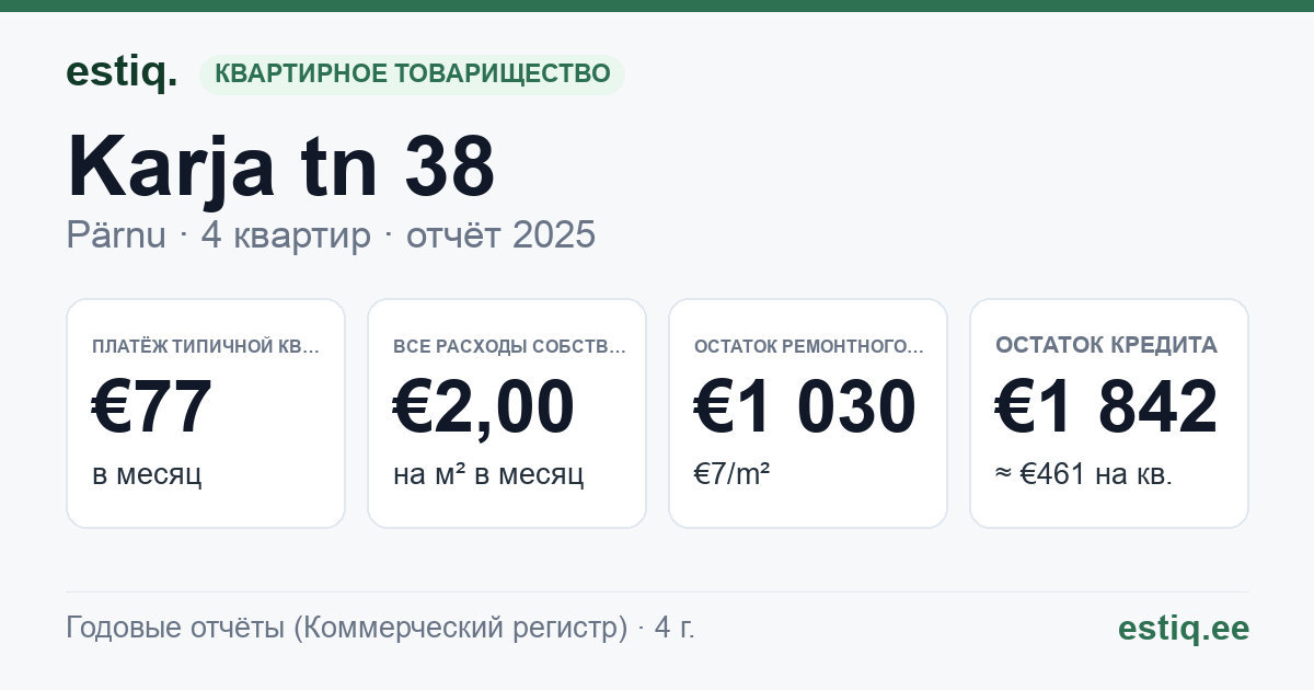 Pärnu linn, Karja tn 38 korteriühistu: основные показатели 2025 — типичная квартира €77 в месяц