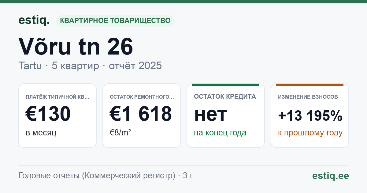 Tartu linn, Võru tn 26 korteriühistu: основные показатели 2025 — типичная квартира €130 в месяц