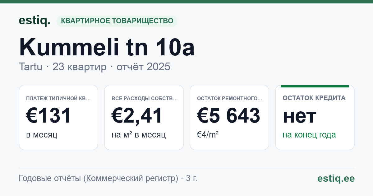 Tartu linn, Kummeli tn 10a korteriühistu: основные показатели 2025 — типичная квартира €131 в месяц