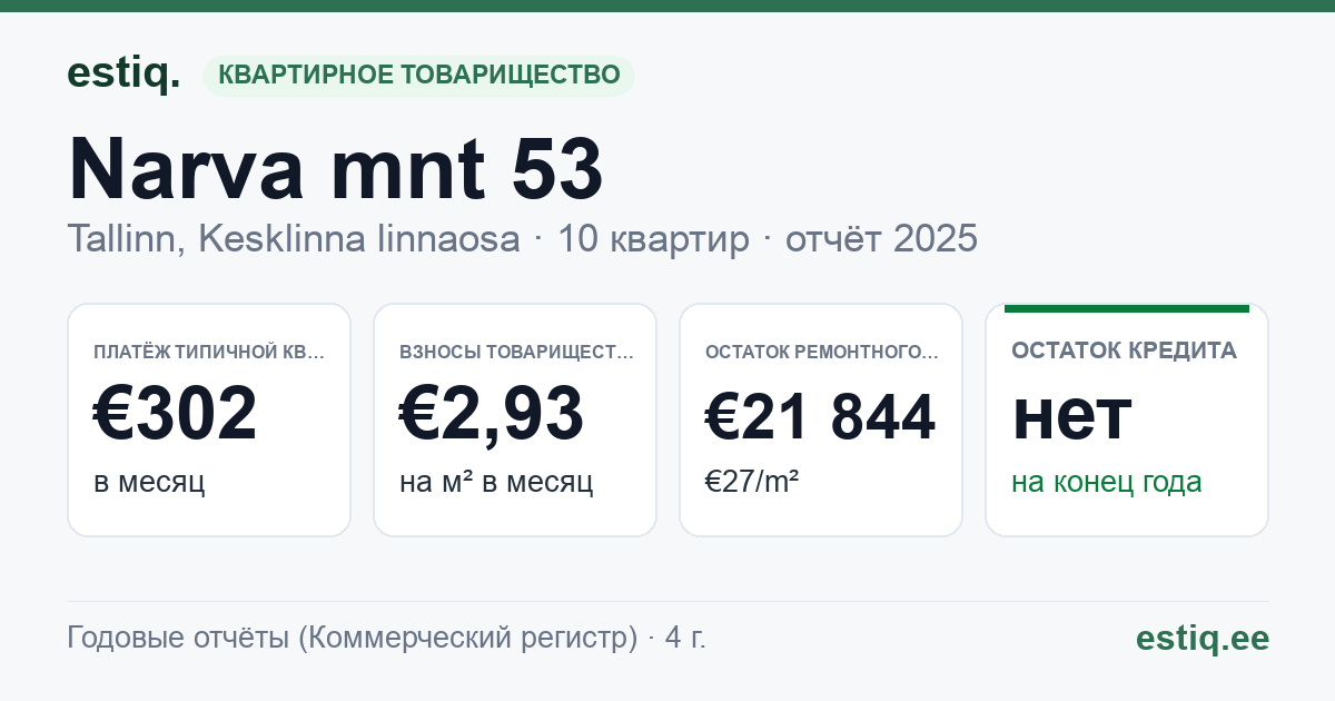 Tallinn, Narva mnt 53 korteriühistu: основные показатели 2025 — типичная квартира €302 в месяц
