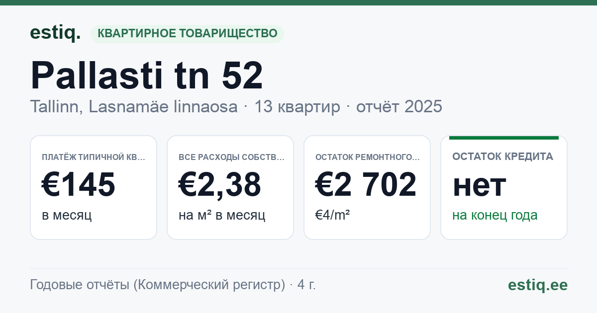 Tallinn, Pallasti tn 52 korteriühistu: основные показатели 2025 — типичная квартира €145 в месяц