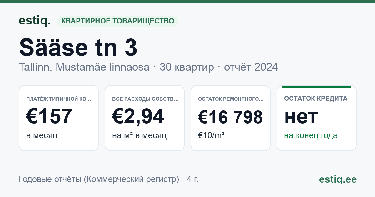 Tallinn, Sääse tn 3 korteriühistu: основные показатели 2024 — типичная квартира €157 в месяц