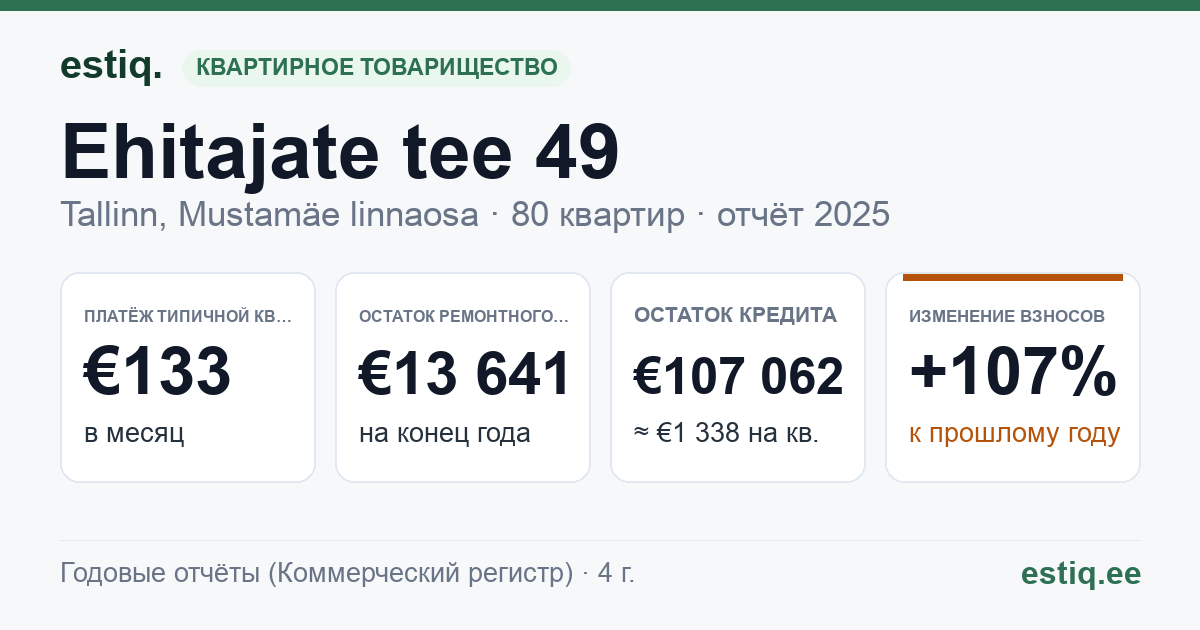 Tallinn, Ehitajate tee 49 korteriühistu: основные показатели 2025 — типичная квартира €133 в месяц