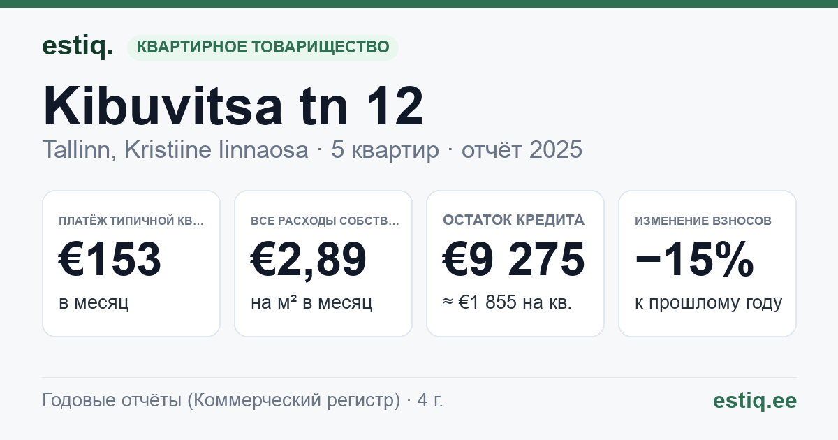 Tallinn, Kibuvitsa tn 12 korteriühistu: основные показатели 2025 — типичная квартира €153 в месяц