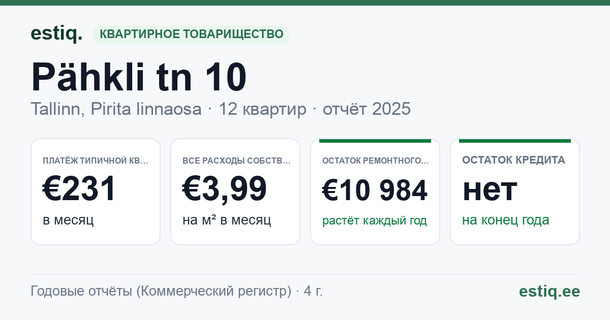 Tallinn, Pähkli tn 10 korteriühistu: основные показатели 2025 — типичная квартира €231 в месяц