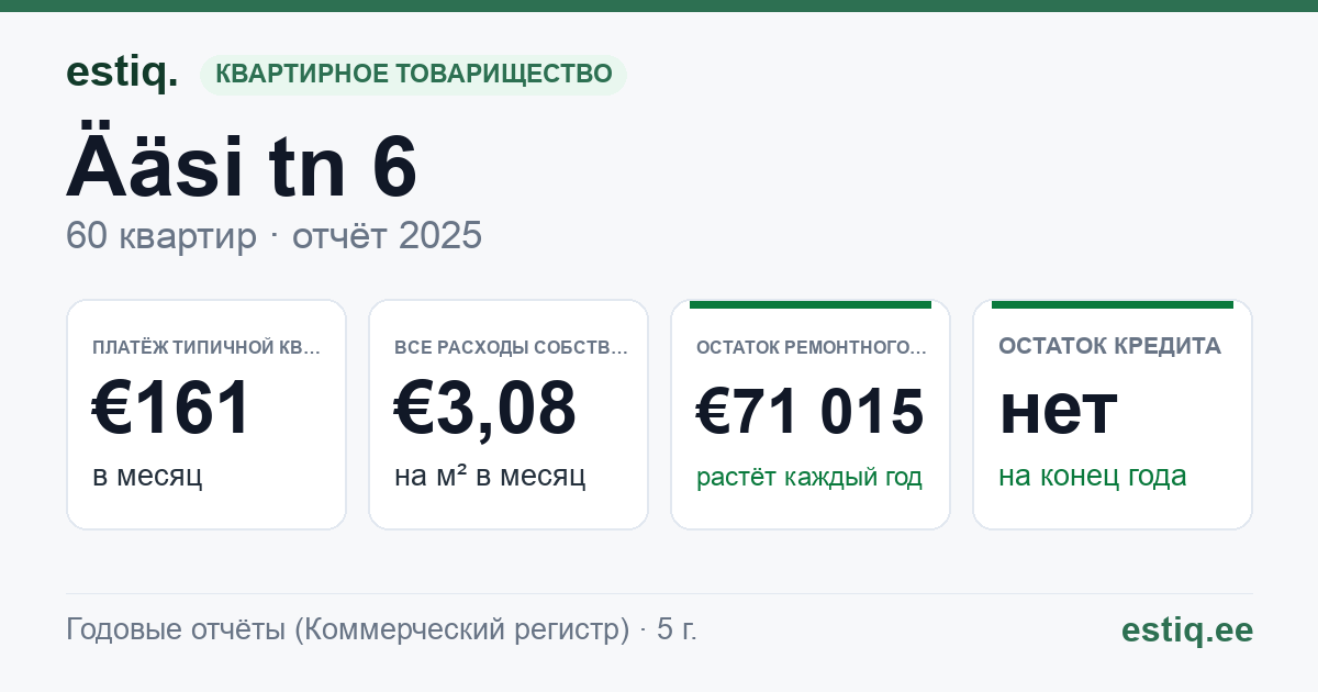 Tapa vald, Tamsalu linn, Ääsi tn 6 korteriühistu: основные показатели 2025 — типичная квартира €161 в месяц