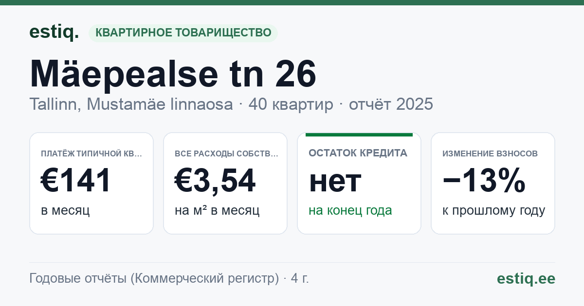 Tallinn, Mäepealse tn 26 korteriühistu: основные показатели 2025 — типичная квартира €141 в месяц
