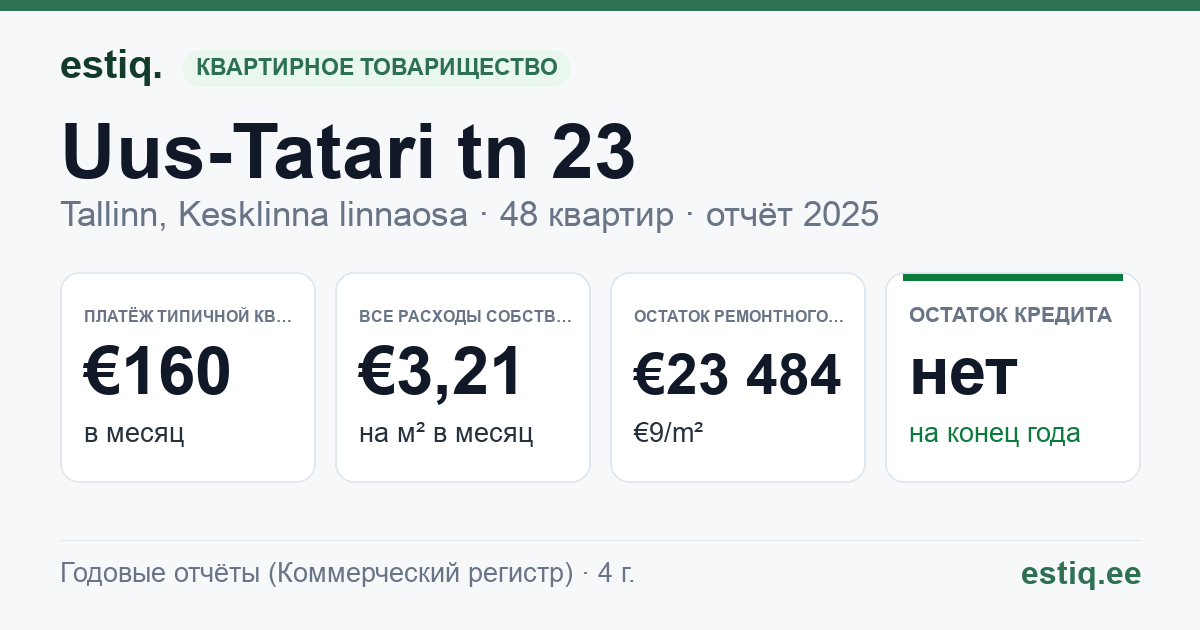 Tallinn, Uus-Tatari tn 23 korteriühistu: основные показатели 2025 — типичная квартира €160 в месяц