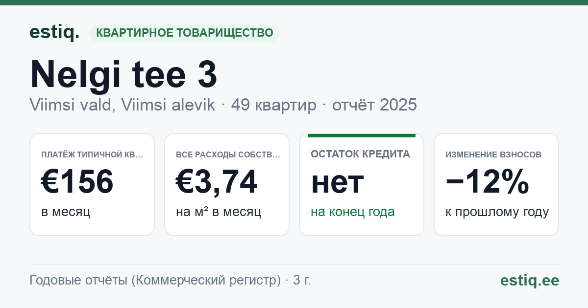 Viimsi vald, Viimsi alevik, Nelgi tee 3 korteriühistu: основные показатели 2025 — типичная квартира €156 в месяц